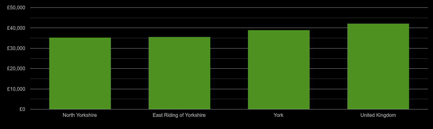 York average salary comparison