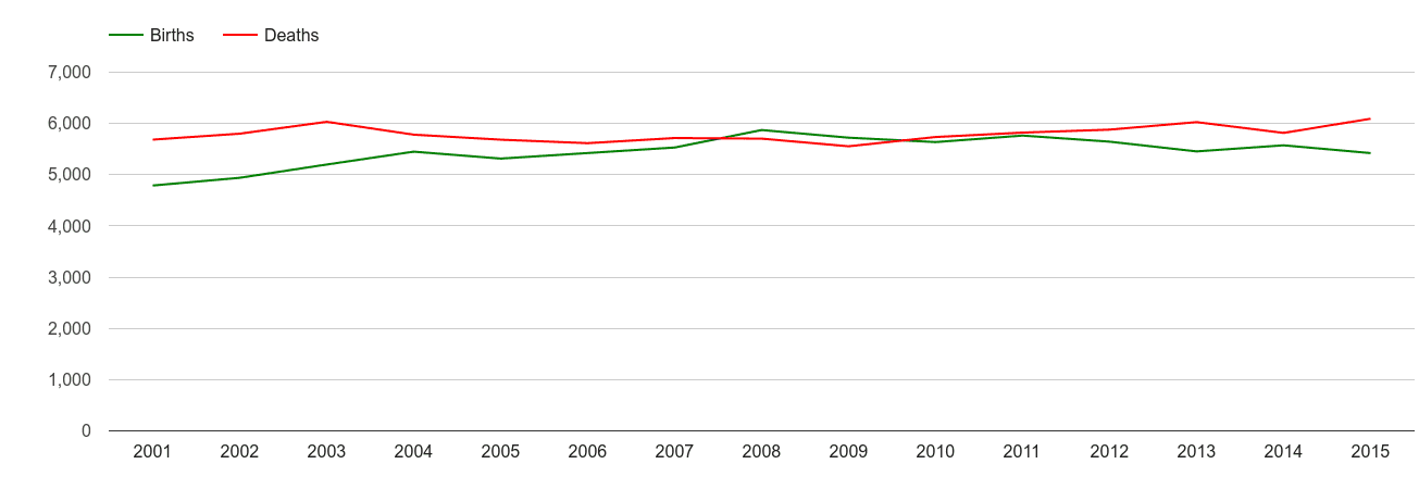 York births and deaths