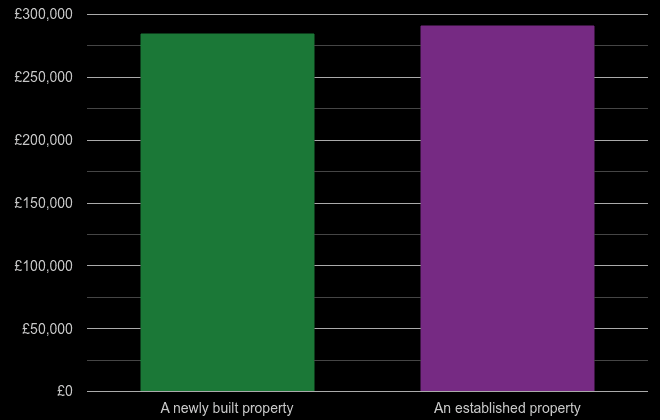 York cost comparison of new homes and older homes