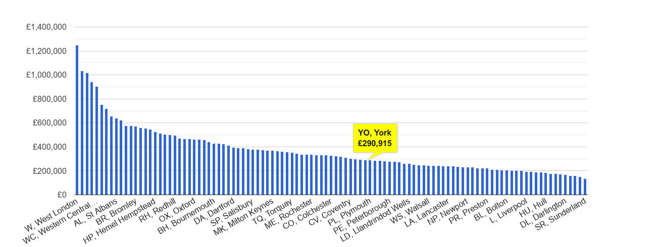 York house price rank