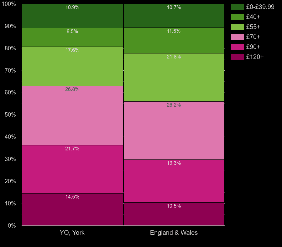 York houses by heating cost per square meters