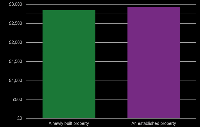 York price per square metre for newly built property