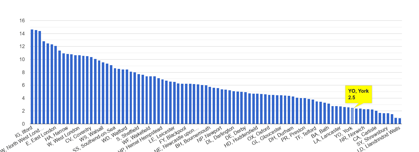 York vehicle crime rate rank