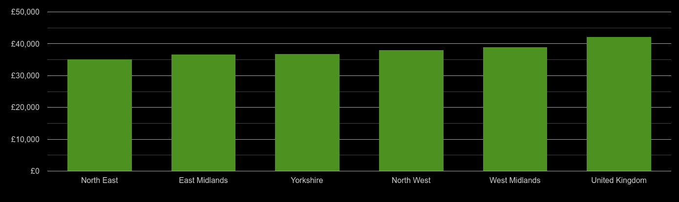 Yorkshire average salary comparison