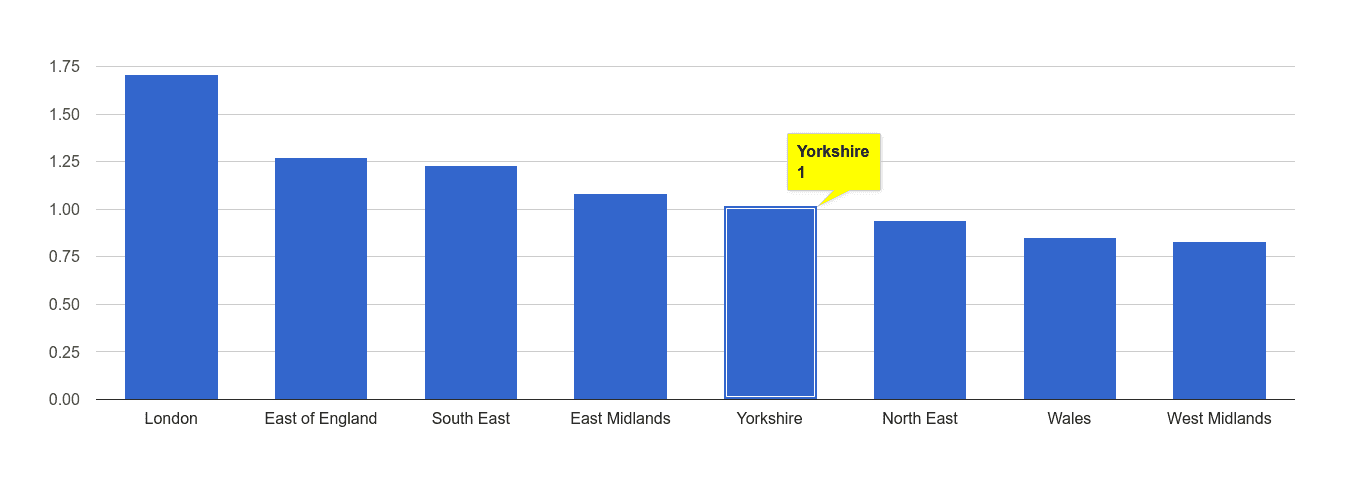 Yorkshire bicycle theft crime rate rank