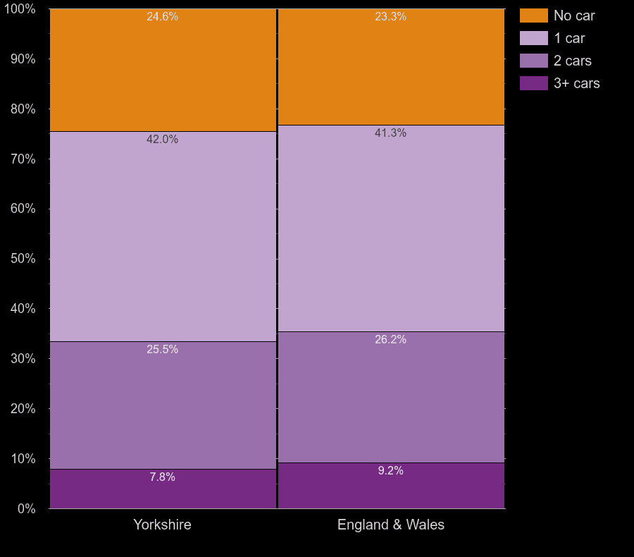 Yorkshire car availability in a household