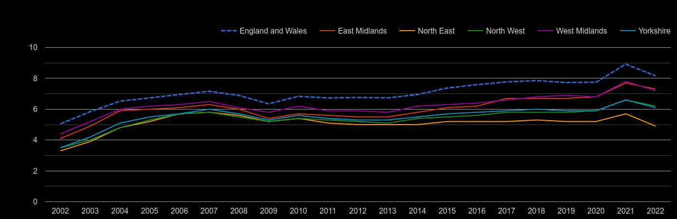 Yorkshire house price to earnings ratio history