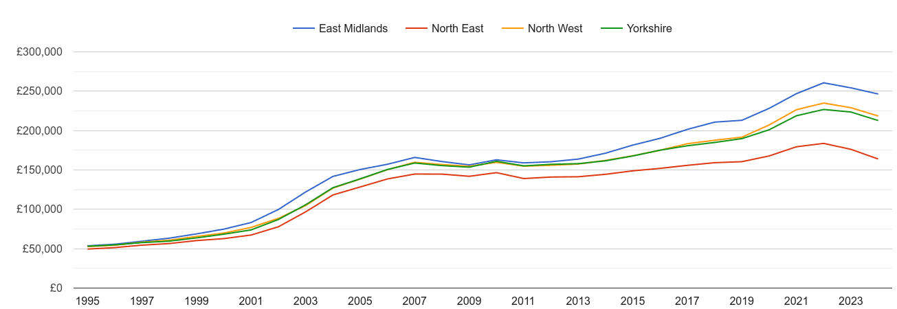 Yorkshire house prices and nearby regions