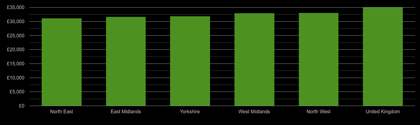 Yorkshire median salary comparison