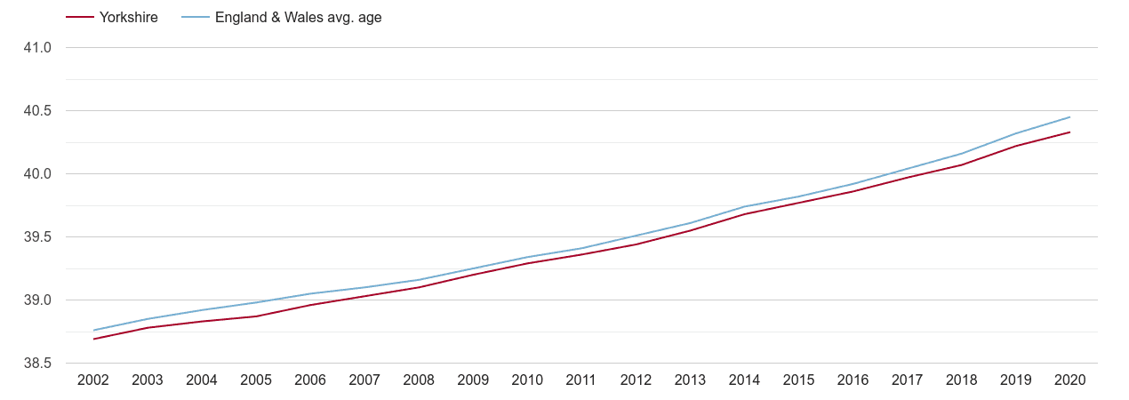 Yorkshire population average age by year