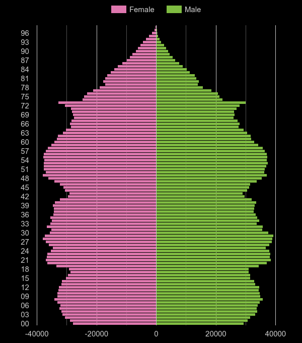 Yorkshire population pyramid by year