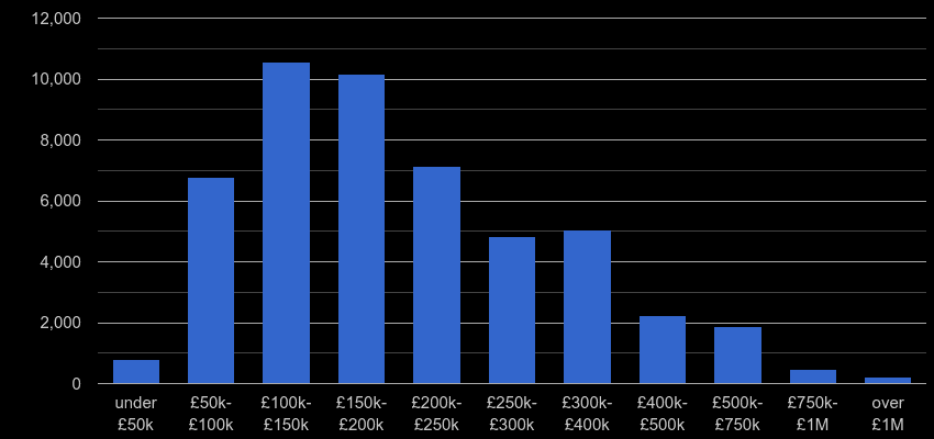 Yorkshire property sales by price range