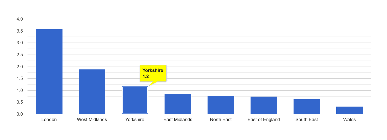 Yorkshire robbery crime rate rank