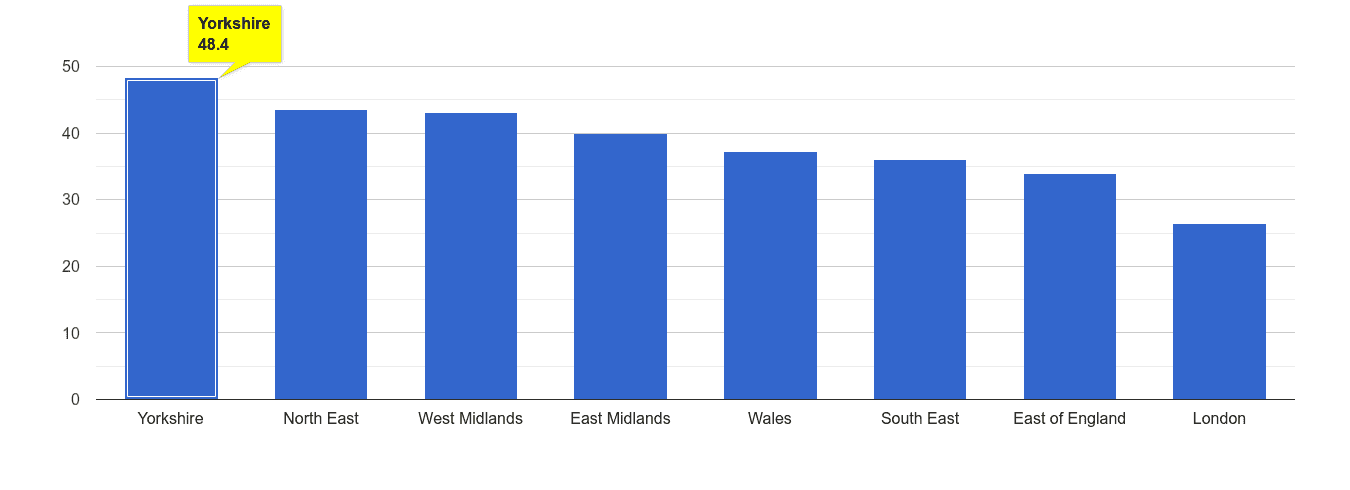 Yorkshire violent crime rate rank