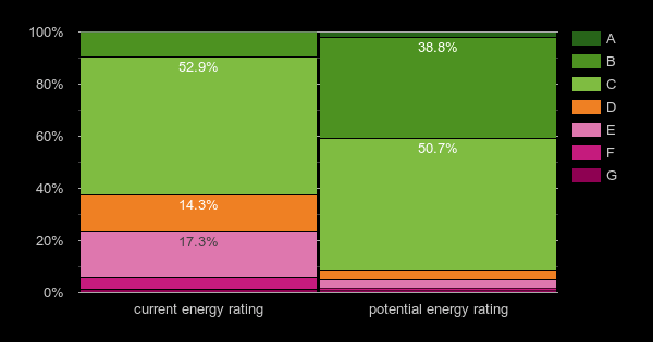 Current and potential energy ratings of homes