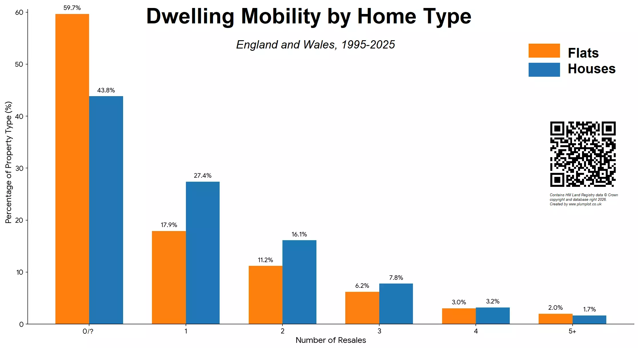 Dwelling Mobility by Home Type (1995–2025)