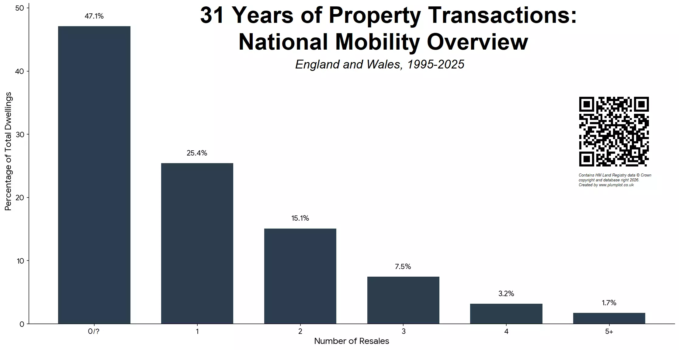 31 Years of Property Transactions: National Mobility Overview (1995–2025)