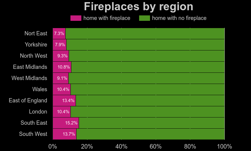 Homes with fireplaces by region