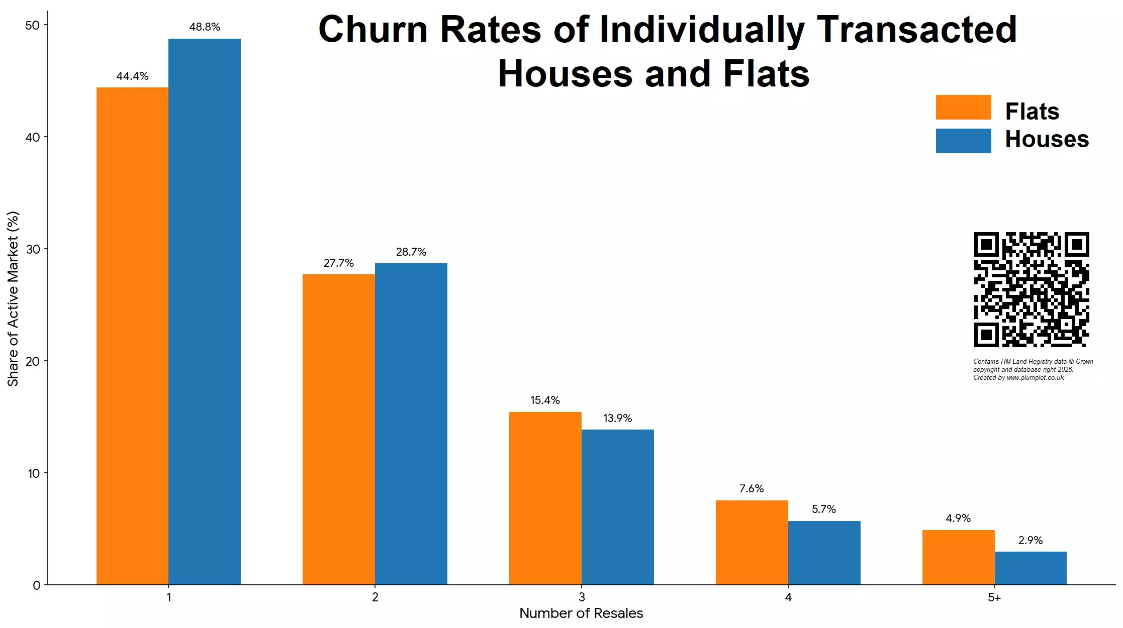 Churn Rates of Actively Transacted Flats and Houses (1995–2025)