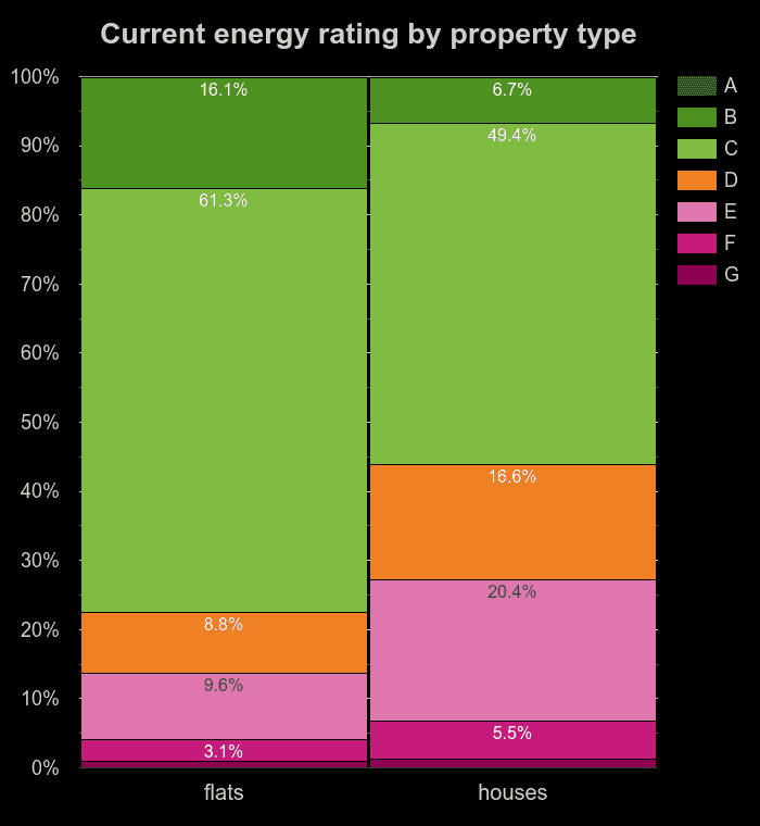 Flats and houses energy ratings in England and Wales