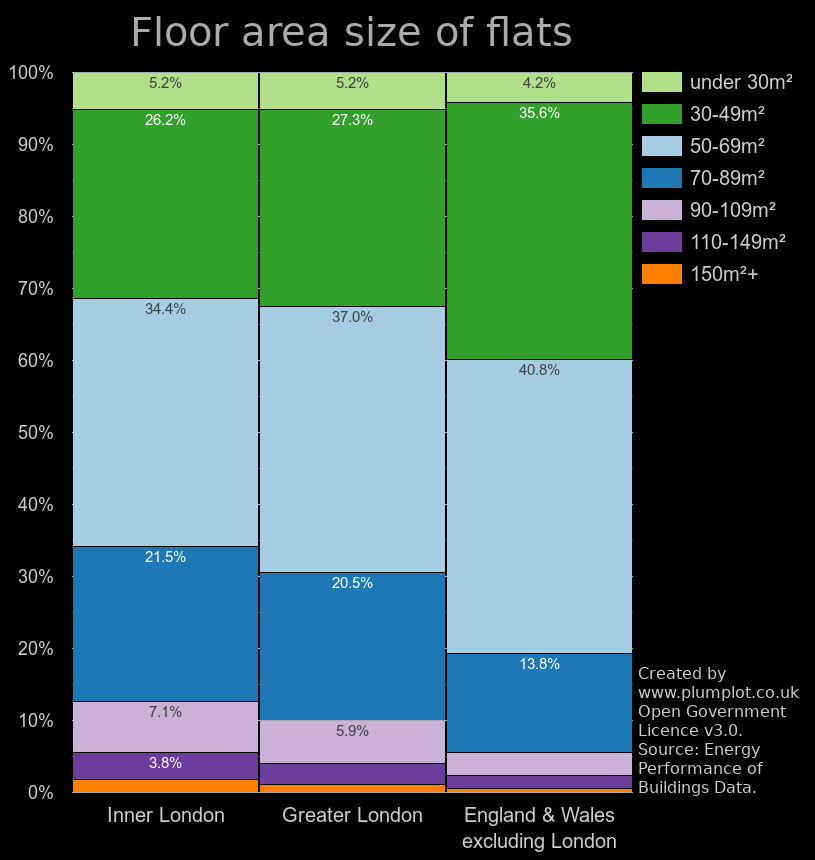 London flats by floor area size