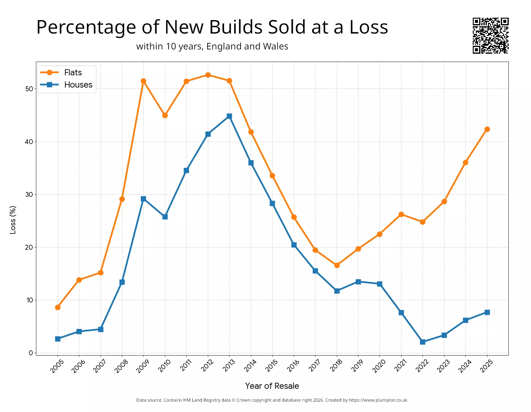 New-Build Flats vs Houses: Resales at a Loss Within 10 Years (2000-2025, England and Wales)