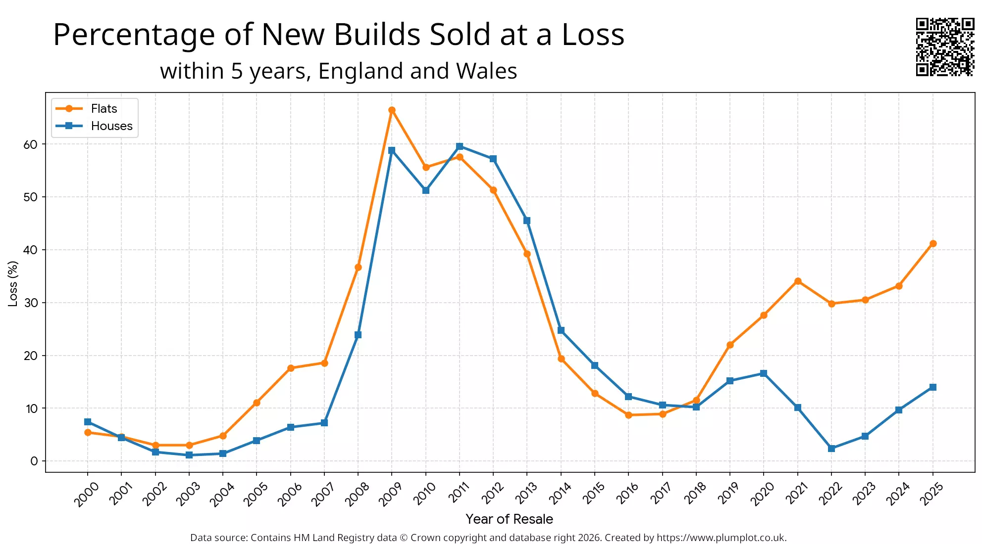 New-Build Flats vs Houses: Resales at a Loss Within 5 Years (2000-2025, England and Wales)