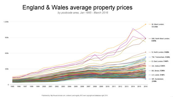 England and Wales annual historical nominal property prices