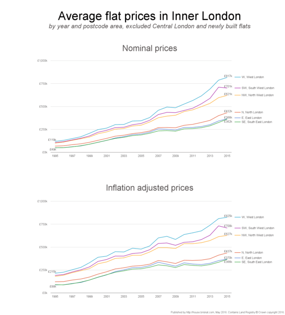 Annual average nominal and inflation adjusted flat prices in Inner London