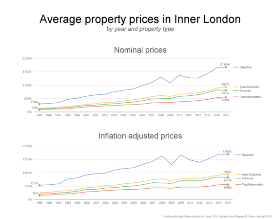 Yearly average nominal and inflation adjusted property prices in Inner London by property type