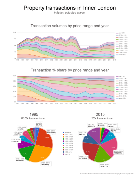 Property transactions in Inner London by inflation adjusted price range