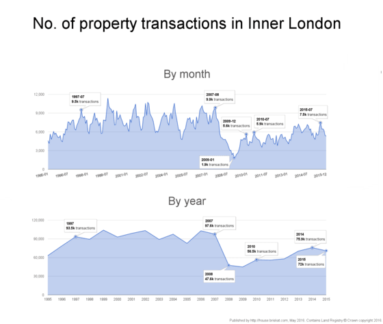 Total monthly and annual property transaction volumes in Inner London
