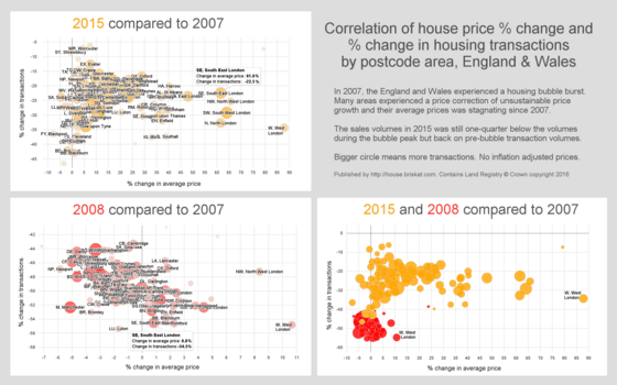 Comparison of UK postcode areas and their property prices % change and sales volumes % change