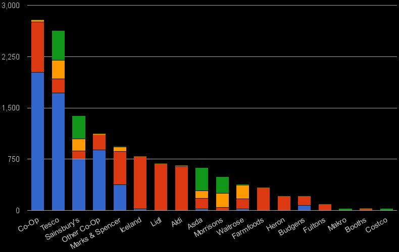 Total number of UK grocery stores by brand and band size